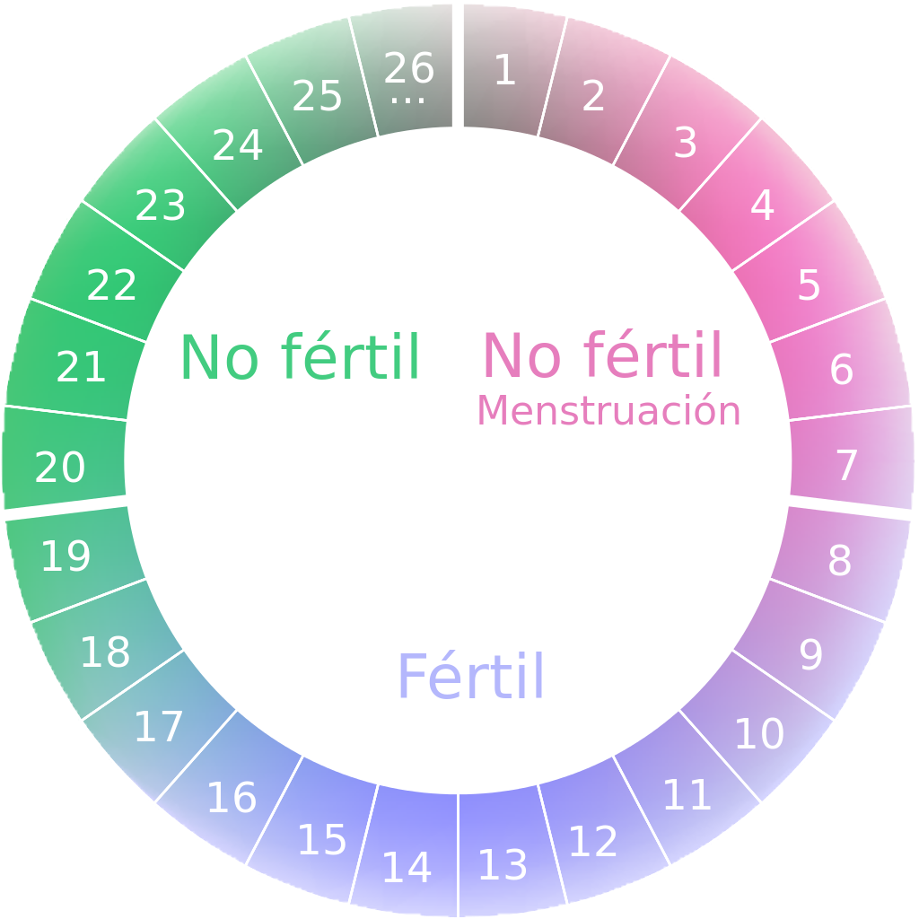 Фертильные дни цикла. Фертильные дни у женщин. Фертильный цикл у женщин это. Как понять фертильные дни у женщин. 21 цикл овуляция