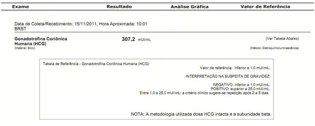 Resultados de beta quantitativo em laboratórios diferentes. Me ajudem por  favor