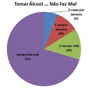 tomar álcool na gravidez