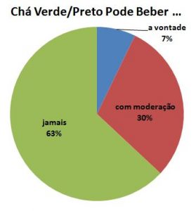 cha verde e preto na gravidez