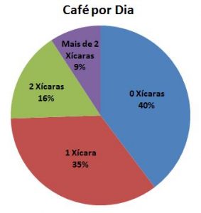 consumo de café por dia na gravidez