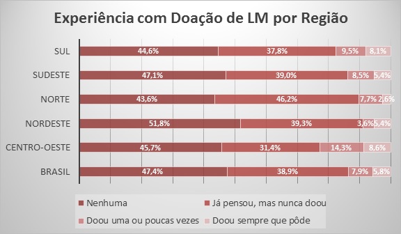 experiência com doação de leite materno por região