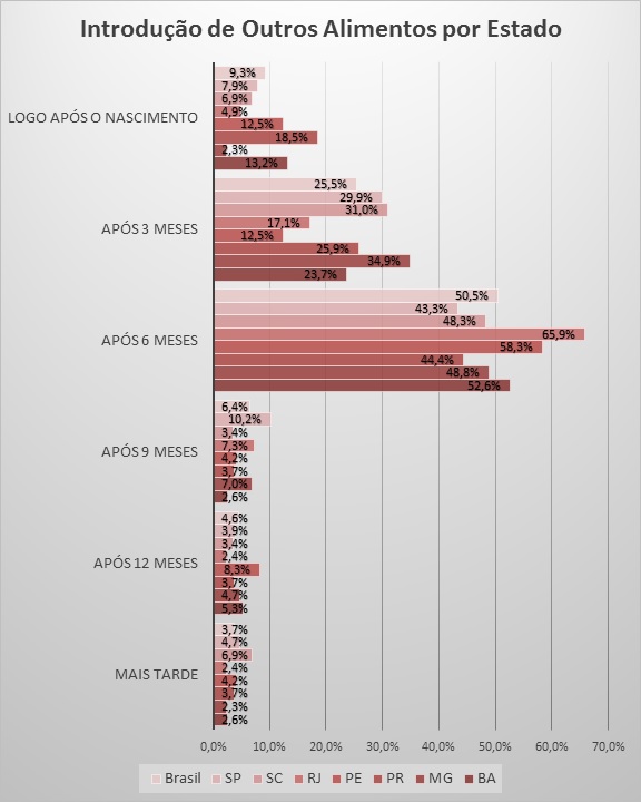 introdção de outros alimentos por estado