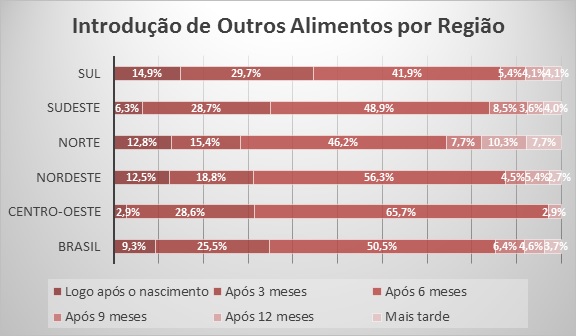 introdução de outros alimentos por região