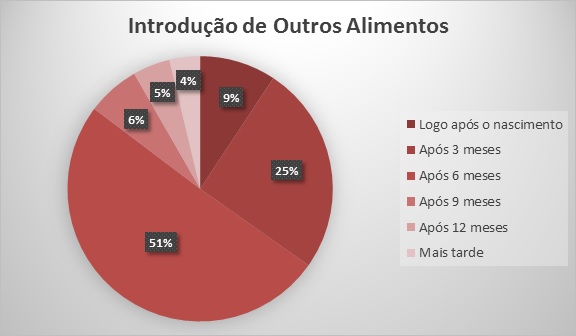 introdução de outros alimentos