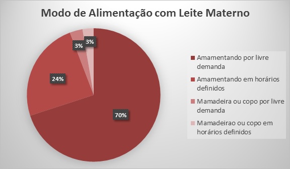 modo de alimentação com leite materno