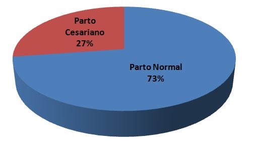 parto normal ou cesariana no brasil