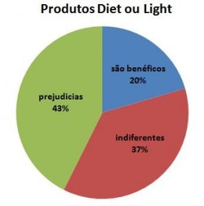 produtos light e diet na gravidez