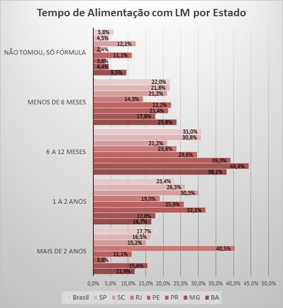 tempo de alimentação com leite materno por estado