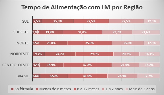 tempo de alimentação com leite materno por região